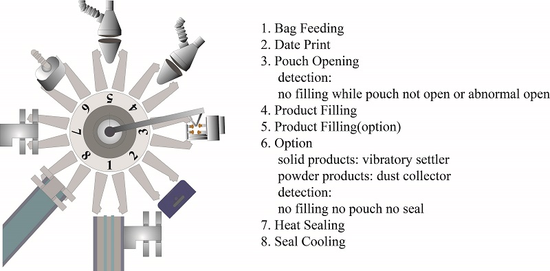 Rotary Packing Machine